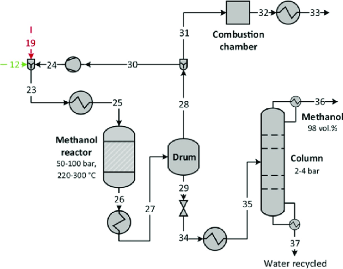 Carbon methanol hydrogen monoxide catalyst kinetic modeling dioxide synthesis over