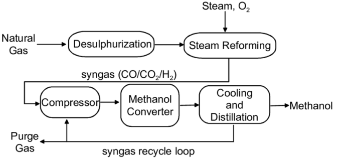 Monoxide methanol synthesis solved achieved volumetric conversion problem