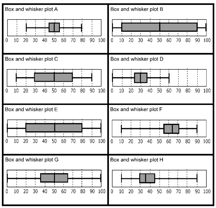 Box and whisker plot answer key