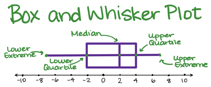 Box and whisker plot answer key