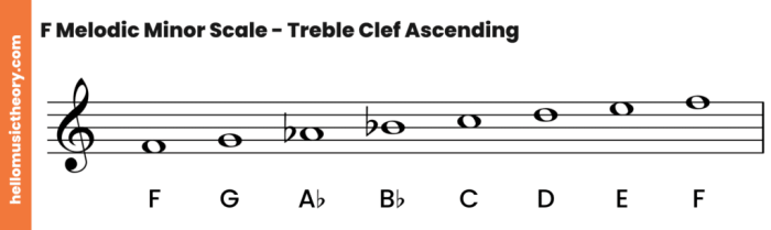 Minor melodic scale harmonic piano octaves ascending hand right fingering detail