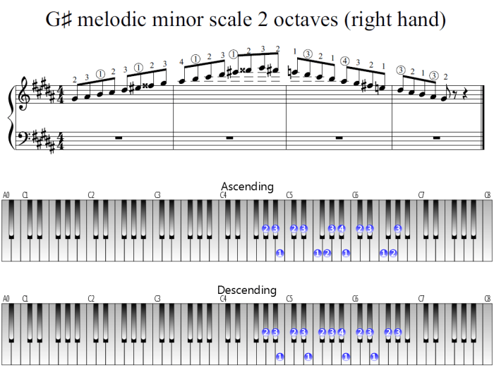 Scale minor melodic descending piano clef notes classical bass treble natural basicmusictheory major using