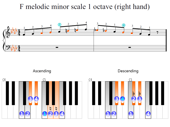 F melodic minor scale ascending and descending