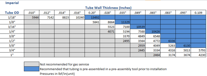 Metal tubing fluid lines are sized by wall thickness and