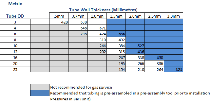 Metal tubing fluid lines are sized by wall thickness and